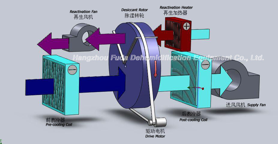 फार्मास्युटिकल 8000m h / h के लिए औद्योगिक Desiccant उच्च दक्षता Dehumidifier