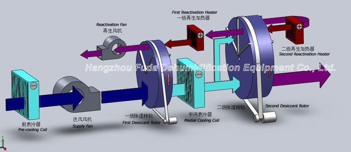 कस्टम Desiccant कम आर्द्रता Dehumidifier रोटर औद्योगिक ऊर्जा की बचत