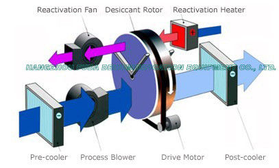 शीतलन का तार के साथ Desiccant Wheel High Efficiency Dehumidifier, Dry Air T &amp;lt;20 ℃, RH &amp;lt;25%