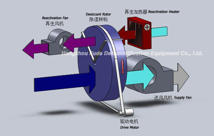 एयर आर्द्रता नियंत्रण के लिए स्वचालित सिलिका जेल Desiccant Wheel Dehumidifier
