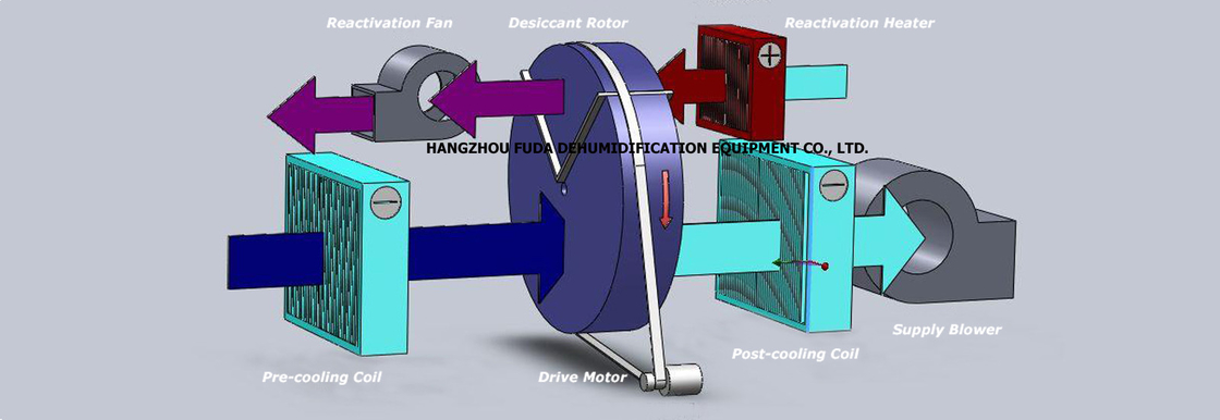10000m3/h पूरी तरह से स्वचालित औद्योगिक जलशुष्कक डीह्यूमिडिफ़ायर चीन में निर्मित